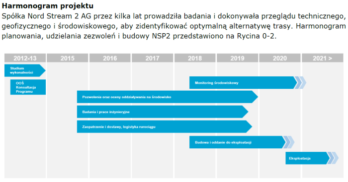Opóźnienie Nord Stream 2 w nietechnicznym podsumowaniu w jęz. polskim. Grafika: Nord Stream 2 AG. 