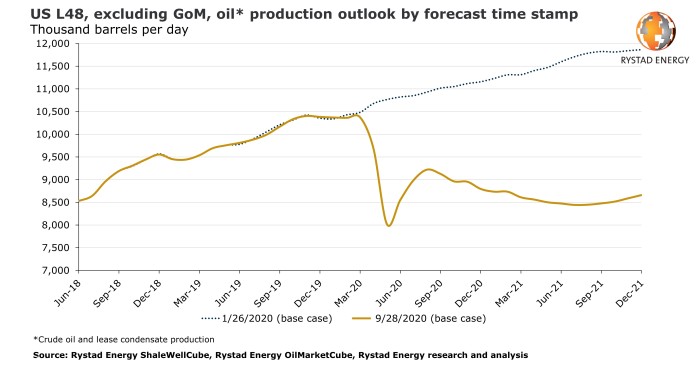 Prognoza wydobycia ropy w USA. Grafika: Rystad Energy